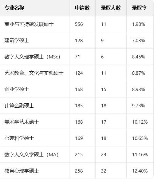 UCL官方发布：中国学生最爱申&最好录&最难录的10大专业排名，这些专业录取率100%！