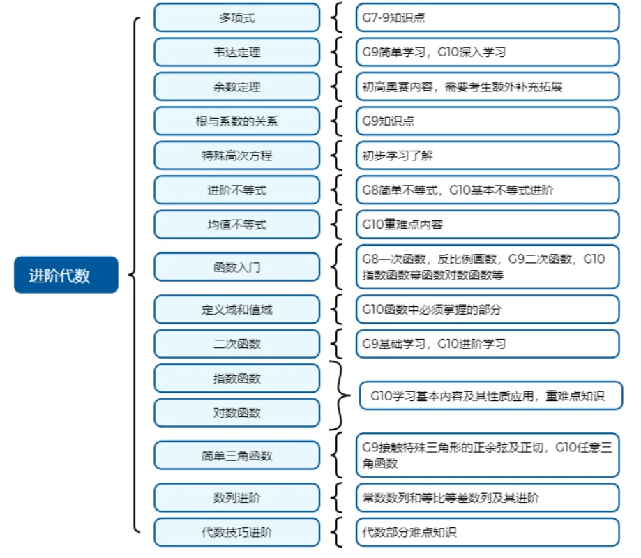 AMC10数学竞赛考试难度如何？想拿奖该如何规划？