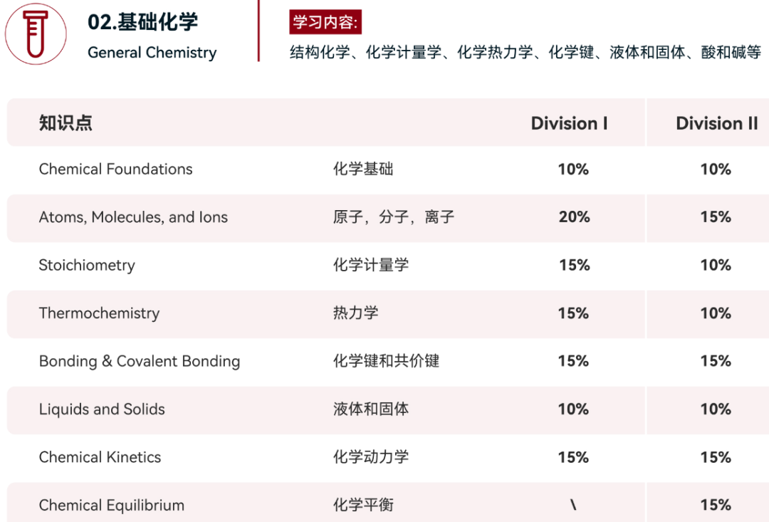 9-12年级收藏！HOSA生物与健康挑战介绍看这篇就够了（A类/B类/C类规则）！HOSA培训开课中
