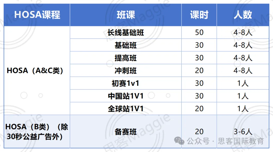 9-12年级收藏！HOSA生物与健康挑战介绍看这篇就够了（A类/B类/C类规则）！HOSA培训开课中