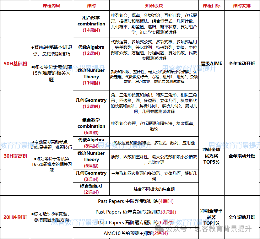 AMC10冲刺班线上线下同步授课！AMC10难度相当于几年级？多少分获奖？