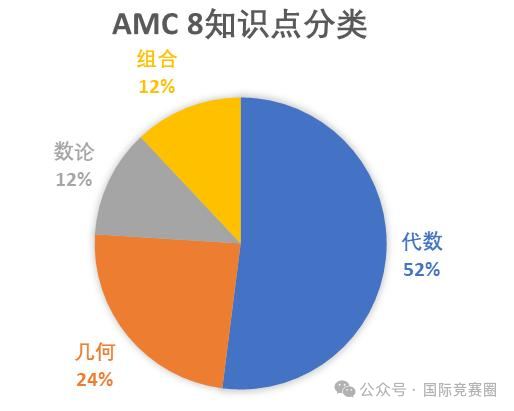 AMC8和校内数学有什么区别？AMC8含金量有多高？一文讲清楚！