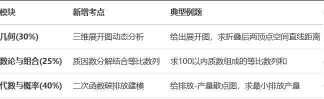 【防作弊升级】2026年AMC8数学竞赛考情全面解析：三大变革与科学备考策略！