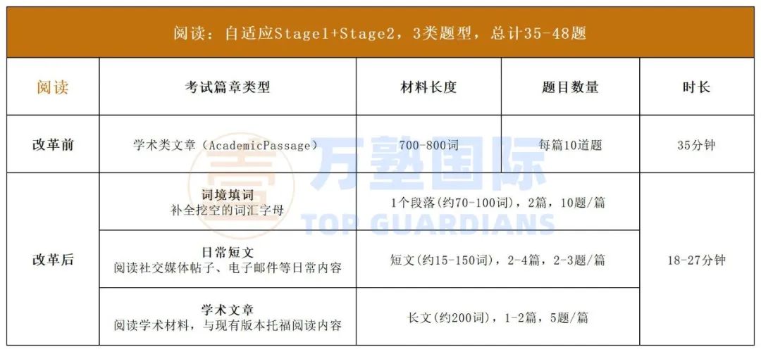 新版托福 | 2025&2026考试题型变与不变全解析