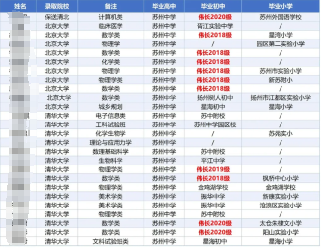 苏州地区的孩子为什么热衷于参加AMC8数学竞赛？
