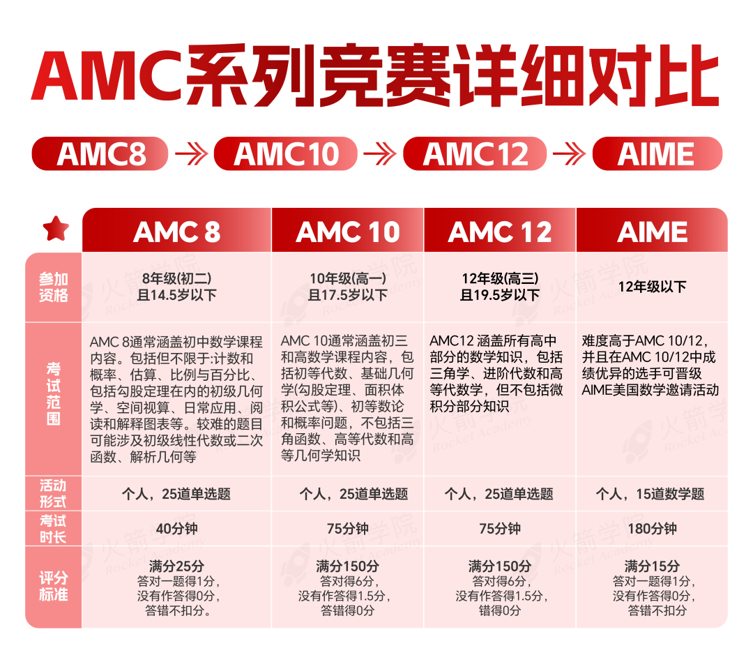 贝塞斯、深国交学霸都在冲的国际数学竞赛—AMC8/10/12是什么，一文解读AMC含金量【专属备考资料免费拿】
