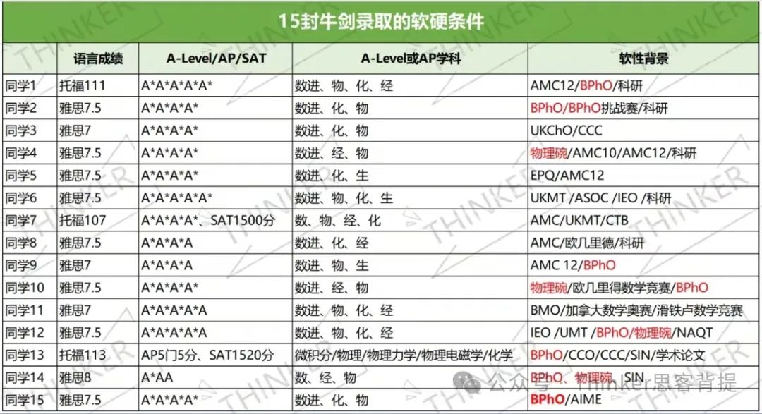 官方：BPhO报名人数已满，不再开放！bpho&物理碗竞赛秋季班报名中~