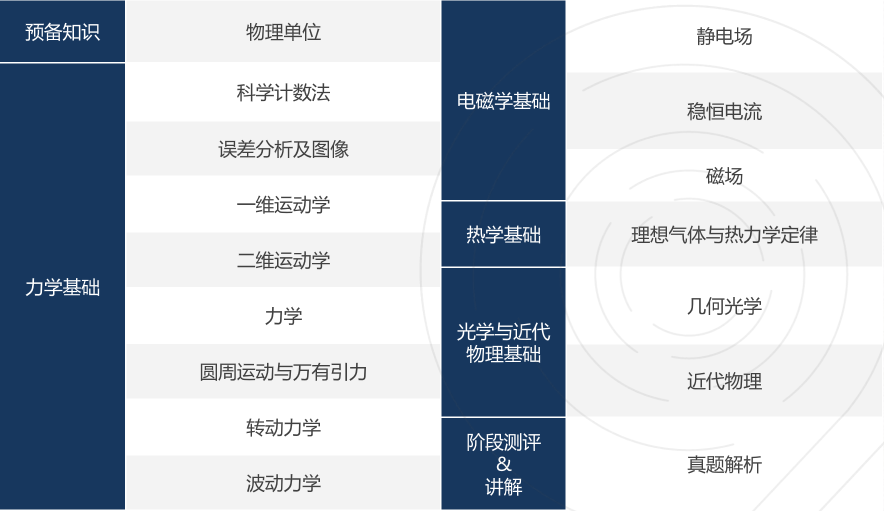 官方：BPhO报名人数已满，不再开放！bpho&物理碗竞赛秋季班报名中~
