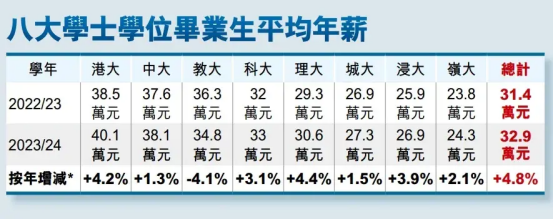 香港高校毕业生就业数据出炉！哪个专业最有钱途？