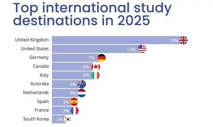 2025留学风向大变，英国成留学目的地的Top1，美国跌落神坛？