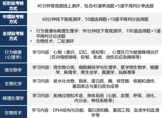 美本爬利器！HOSA竞赛有什么申请优势？一文了解!HOSA竞赛安排/竞赛难度/含金量一文带你了解~
