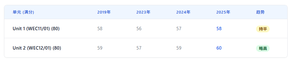 2025年爱德思IAL分数线深度分析