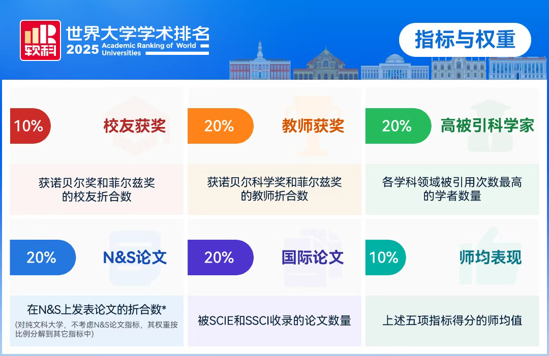 2025软科世界大学学术排名发布！哈佛蝉联第一，加州大学系统霸榜！