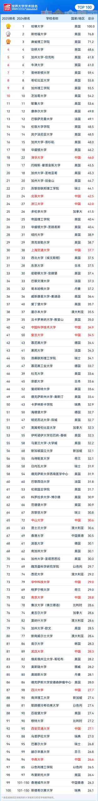 2025软科世界大学学术排名发布！哈佛蝉联第一，加州大学系统霸榜！