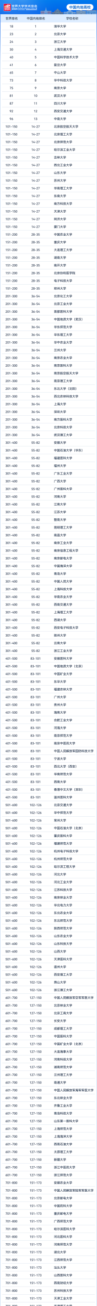 2025软科世界大学学术排名发布！哈佛蝉联第一，加州大学系统霸榜！