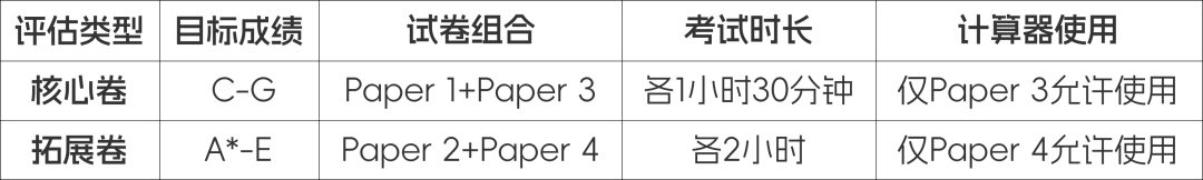 IGCSE IG数学0580全攻略，0606附加数学对比，理科生如何规划？家长必看！