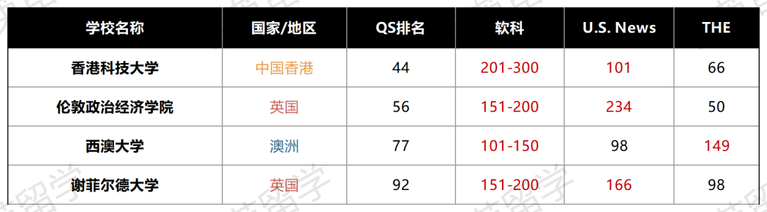 扒完四大排名，英国/澳洲/新加坡/中国香港表现差距居然这么大！
