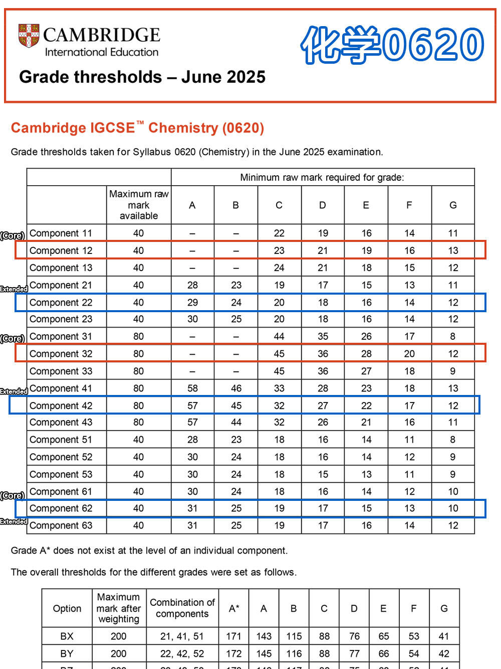IGCSE 夏季大考成绩已放榜：各科分数线一览，出分后这些事将影响你的升学