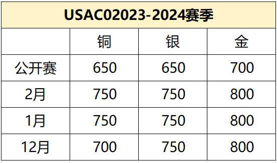 2021-2025年USACO晋级分数线，USACO各级别可以申请哪些大学？附USACO培训课程