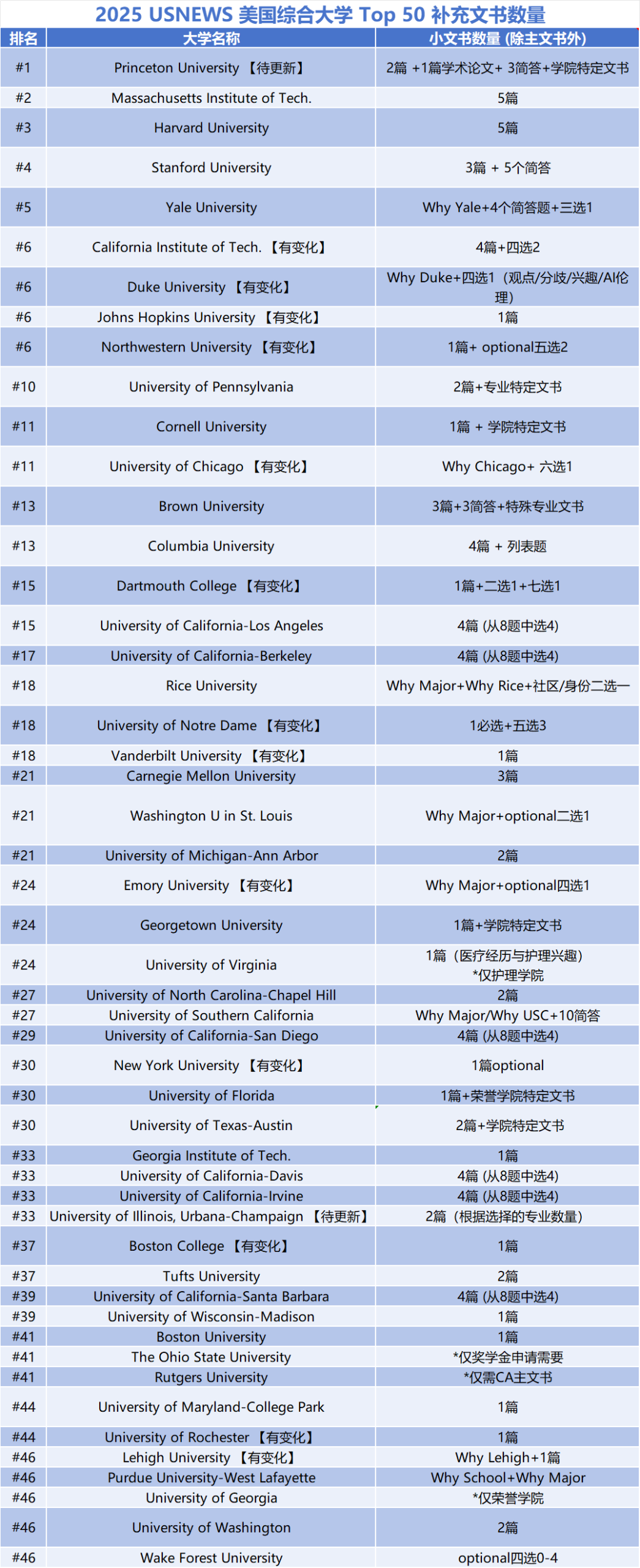 2026Fall美本各大学补充文书要求汇总 | 一招帮你减少文书80%的工作量！