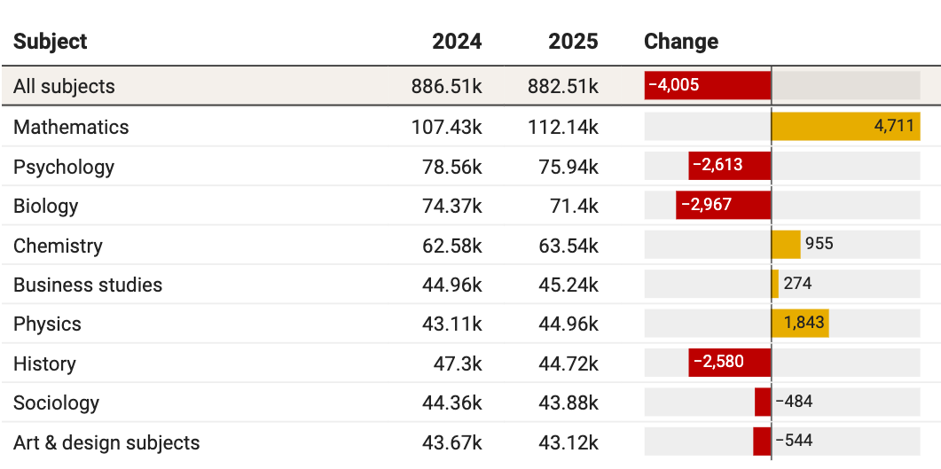 2025 英国 A-Level 成绩出炉：高分成新趋势，大学录取人数突破新纪录
