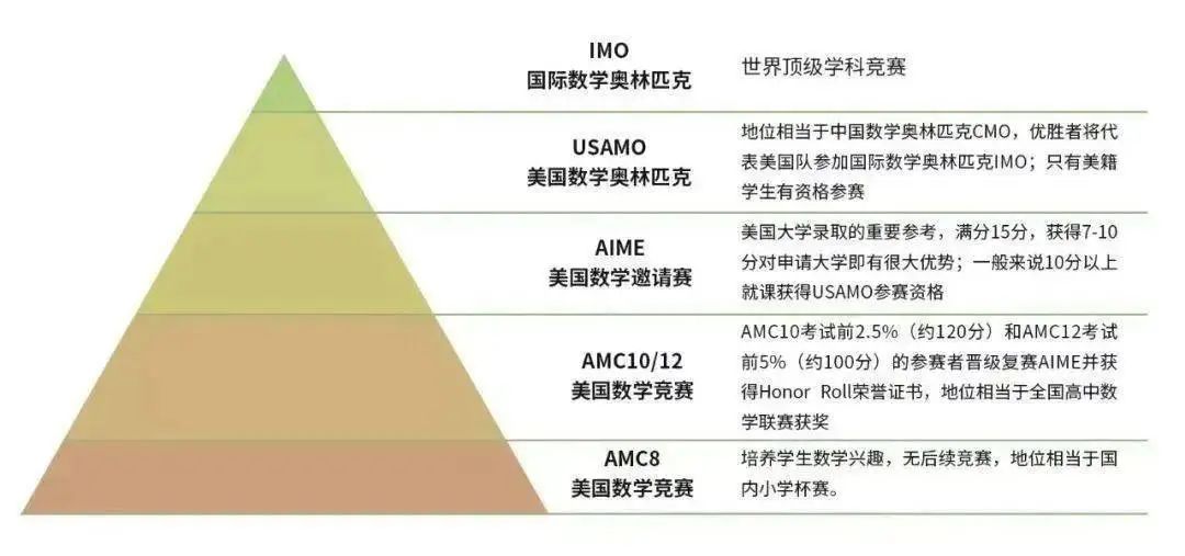 AMC10/12 竞赛全攻略：历年分数线、难度差异与备考路径