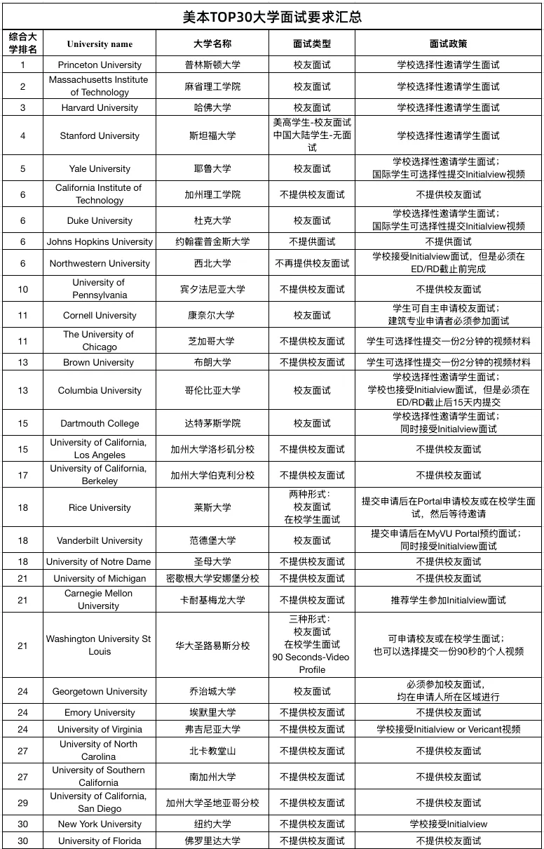 宾大官宣：从2025-26申请季起取消“校友面试”