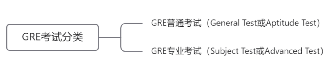 GRE科普 | 考试题型、报名流程等看这篇就够了！