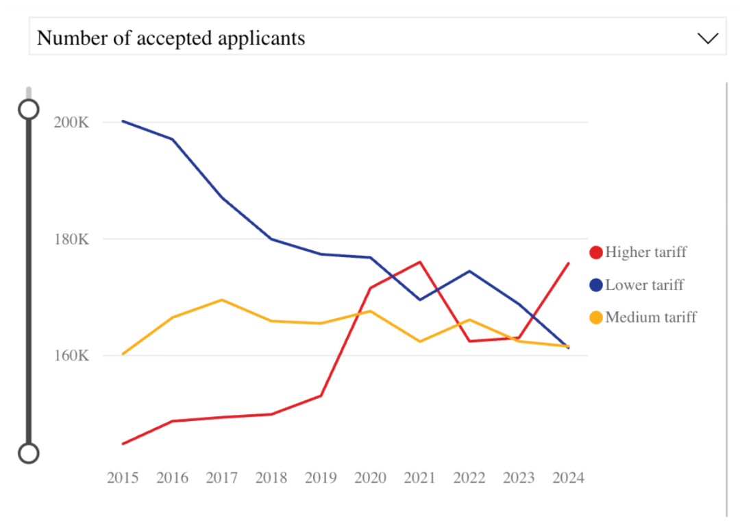 罗素集团大学集体扩招学生，UCL五年内涨幅达65%
