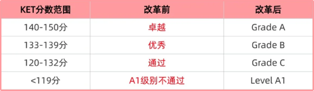 KET考试10大问题合集，新手备考家长速看！附KET线上线下培训课程