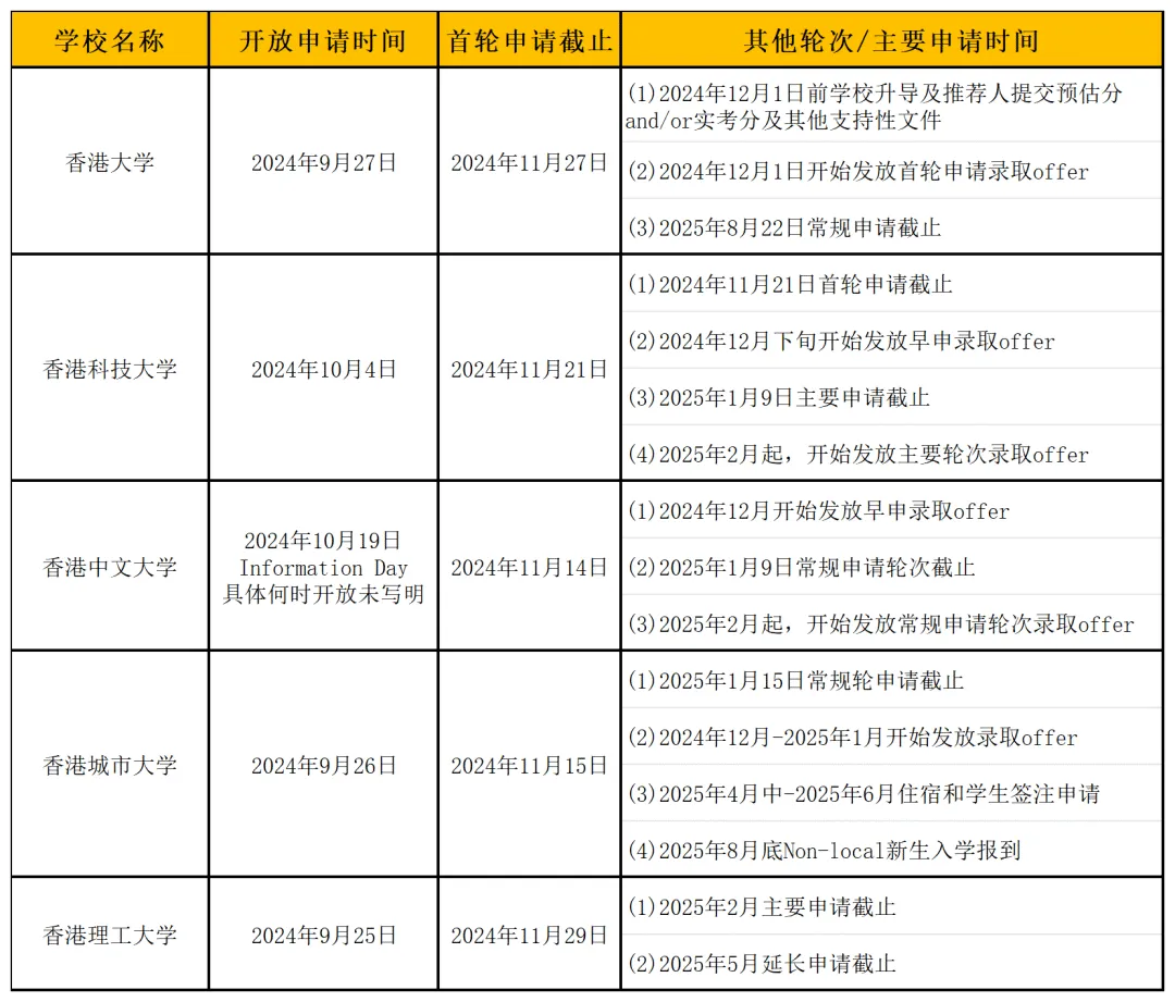 2026中国香港本科申请战打响！TOP5院校申请门槛&热门专业解析来了！