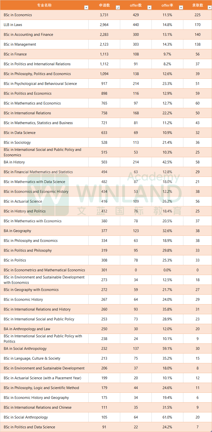 26FALL学费继续疯涨22.3%，LSE你真的是疯了！！