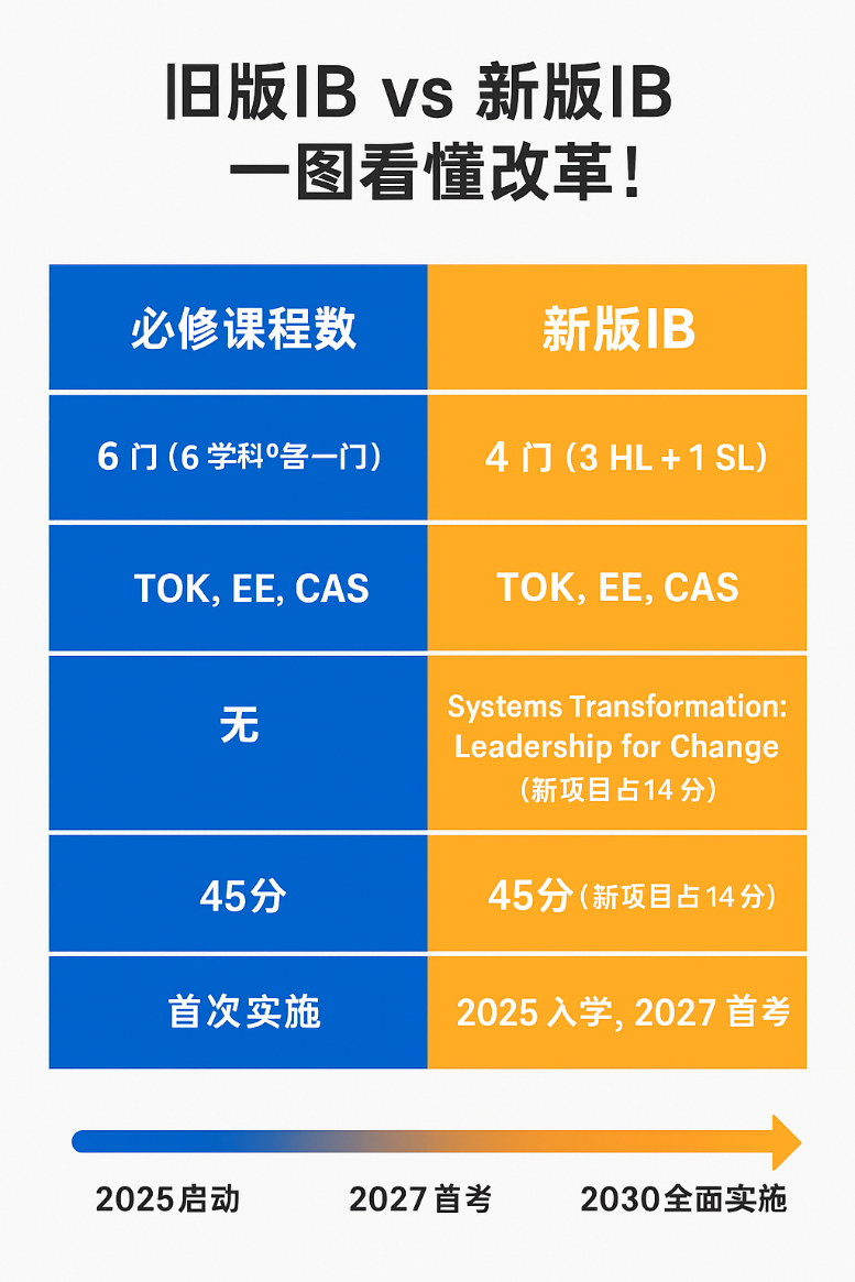 IB改革来了！“6门必修课→4门+项目”，我孩子的学校什么时候实行？