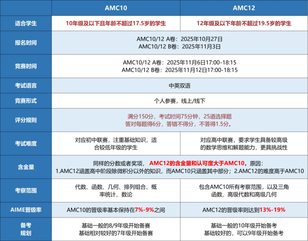 AMC10和AMC12哪个更容易晋级AIME？晋级分数线是多少？