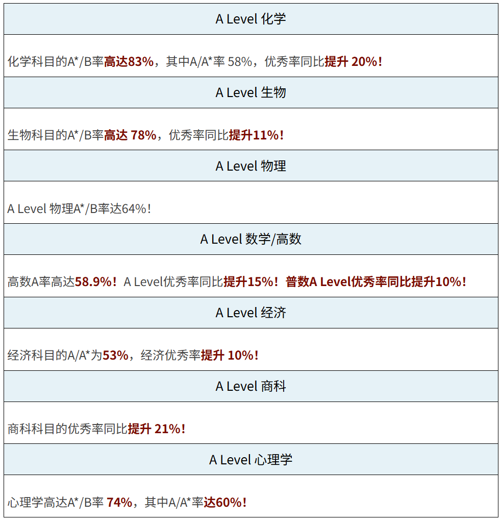 上海A-Level国际学校哪家强？用成绩说话！