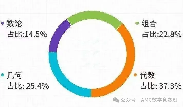 AMC12数学竞赛难度如何？重点考点有哪些？一文解析！附AMC12课程培训