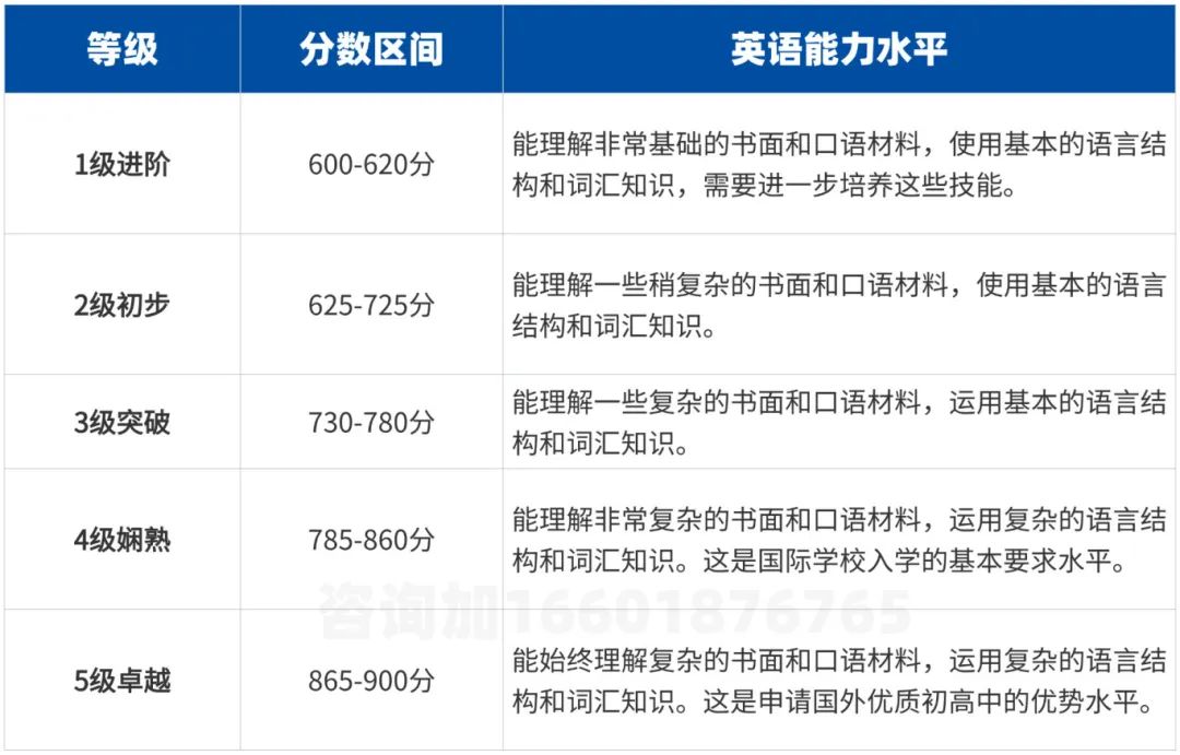 小托福分数对照表：各分段相当于什么水平？附小托福培训课程秋季班安排！