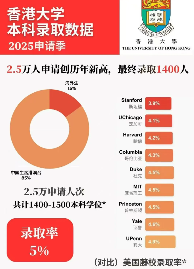 2026港八大申请时间公布！港校录取堪比“牛剑”，申请时间/成绩/名额如何规划？