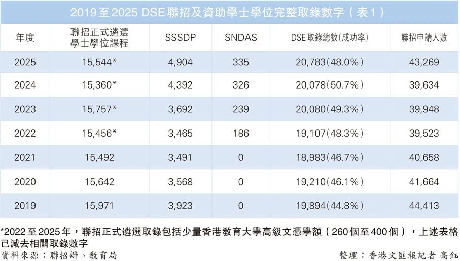 2025年JUPAS录取率创新低！背后原因是什么？