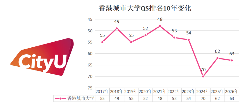 盘点近十年港五QS排名变化，附26Fall申请难度&均分建议！
