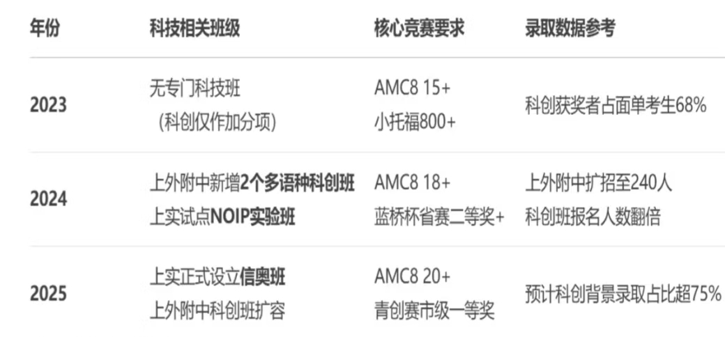 上海三公学校招生趋势变化！附上海三公培训课程