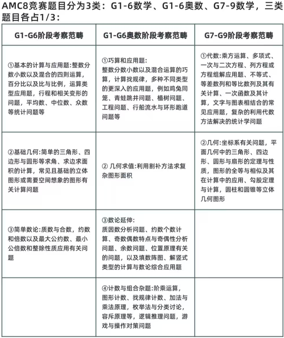 AMC8数学竞赛考试内容有哪些？到底适合几年级学生参加？附AMC8数学竞赛培训课程