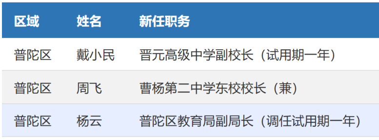 上海百余所学校集体更换校长，涉及13区！具体学校信息一览！