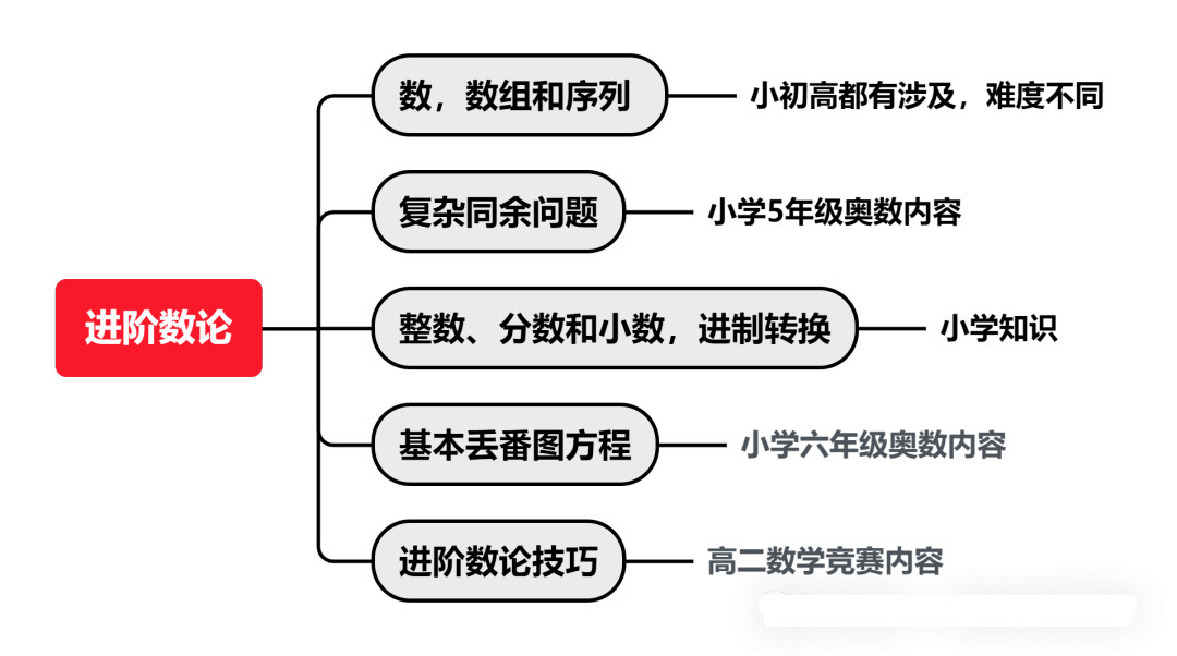 AMC10的考察内容原来是这些，2025年AMC10考察趋势是什么？附AMC10冲刺课程
