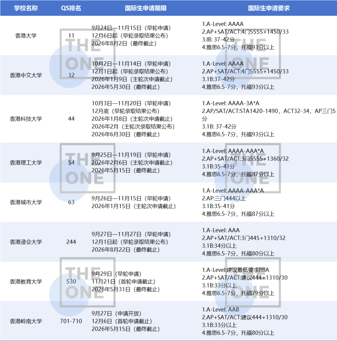 26Fall港八大申请开启：申请时间如何规划？成绩多少达标？