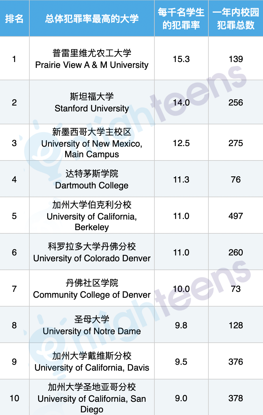 全美最危险的十所大学!?
