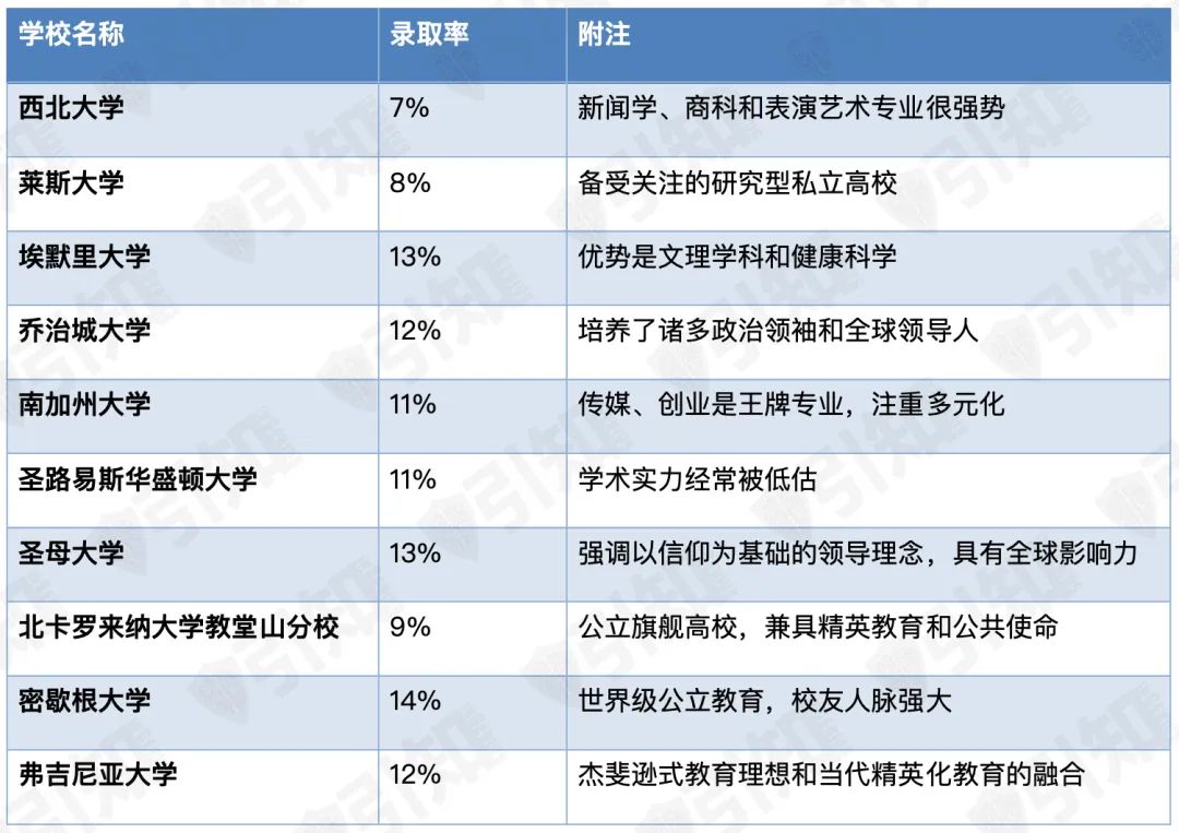 美国大学申请新格局，毕业生就业和声望不输藤校，“新藤校”成为美国精英家庭新选择