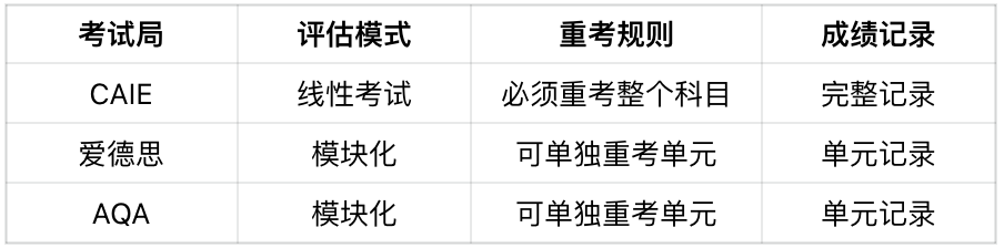 A-Level重考全攻略：成绩不理想？这份急救指南请收好！