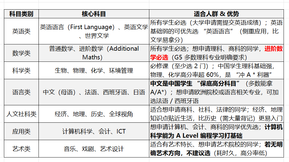 IGCSE 开学选课如何选科？