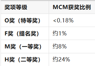 MCM美国大学生数学建模挑战赛超全介绍！附MCM竞赛培训辅导课程